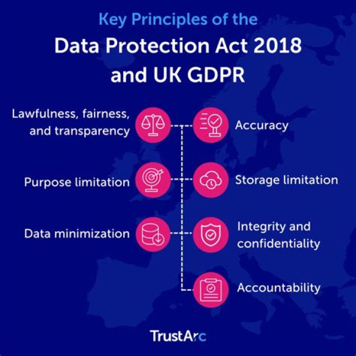 What are the UK Data Protection Principles?