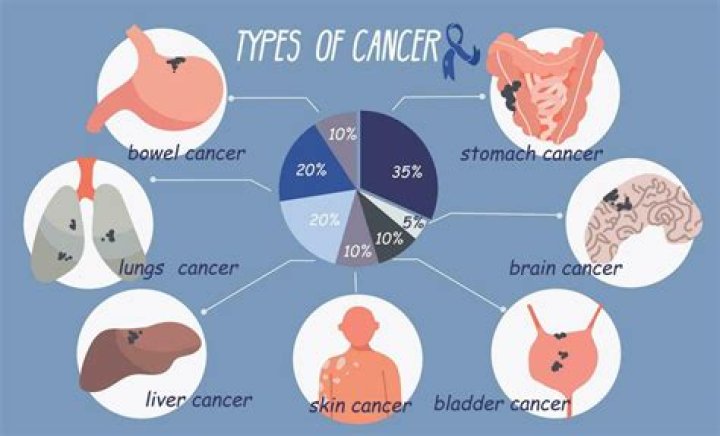 What cancers can be treated with pills?