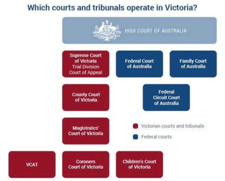 What cases are heard in the magistrates Court of Victoria?