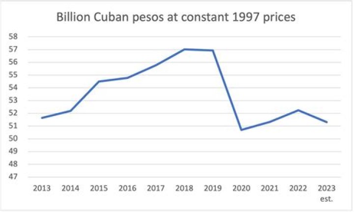 What caused the collapse of the Cuban economy of 1991?