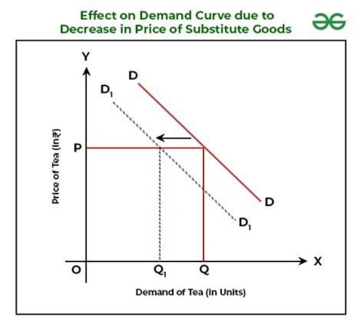 What causes a decrease in the price of a good?