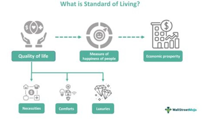 What causes an increase in standard of living?