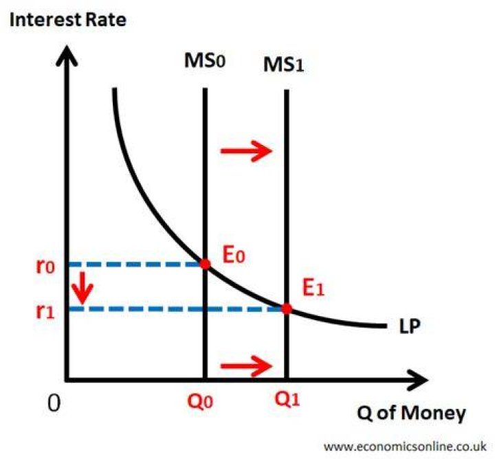 What causes increase in money supply?