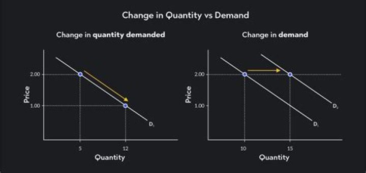 What causes quantity demand to change?