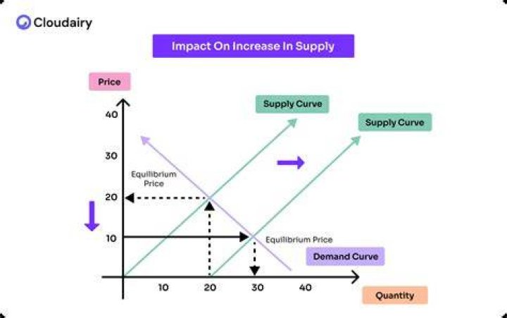 What causes supply to increase?