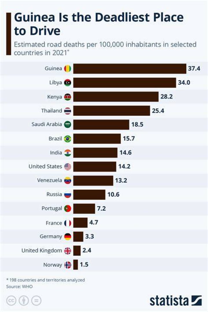 What country has the highest road deaths?