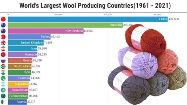 What country produces the most wool?