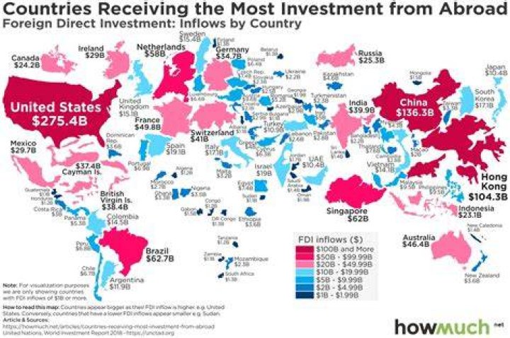 What country receives the most foreign direct investment?