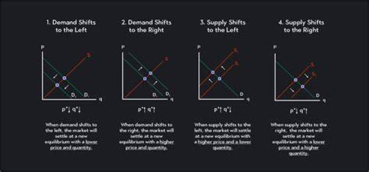 What determines how a change in prices will affect?