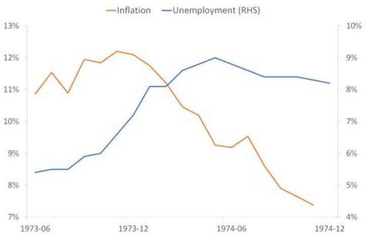 What do economists call the simultaneous occurrence of high inflation and high unemployment?