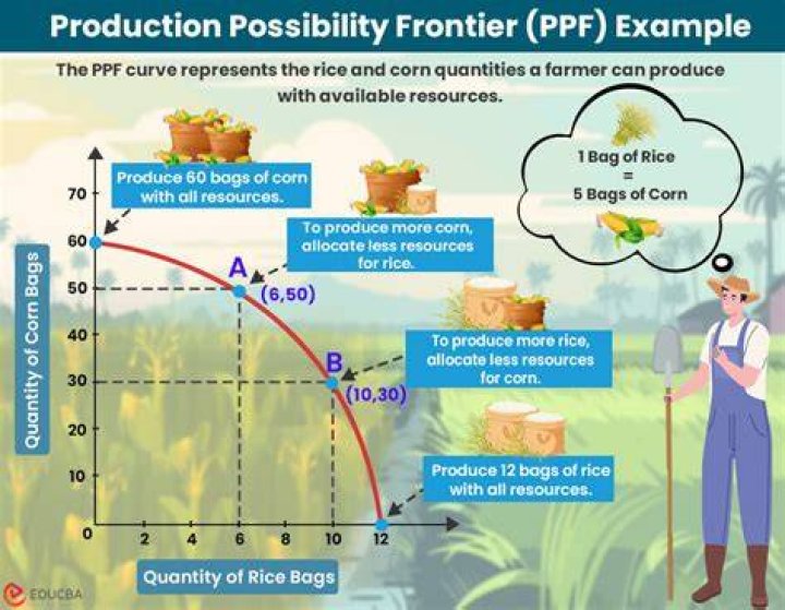 What do the three points in the production possibilities frontier represent?
