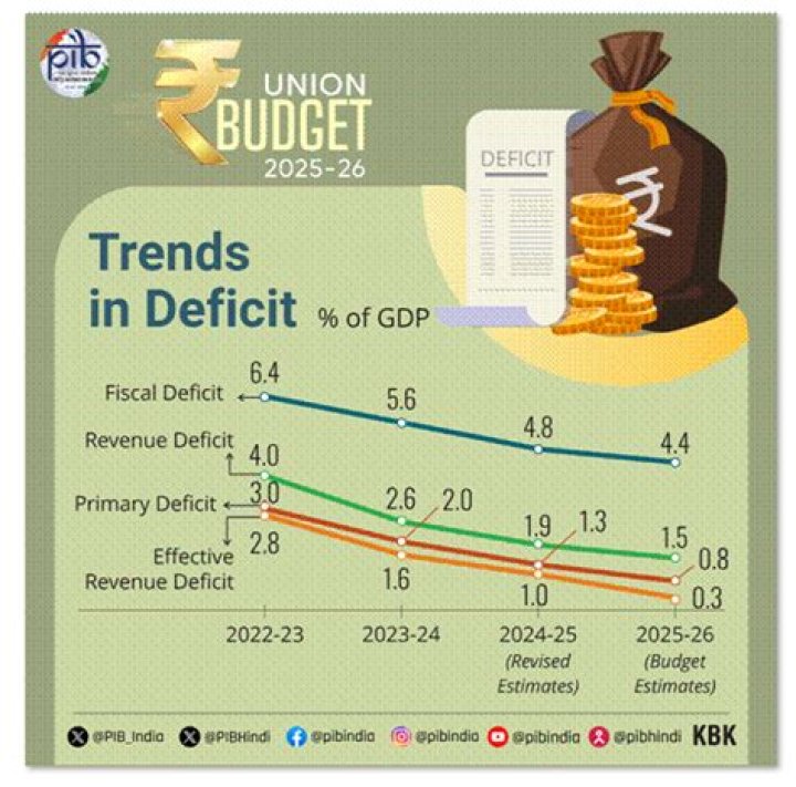 What do u mean by revenue deficit?