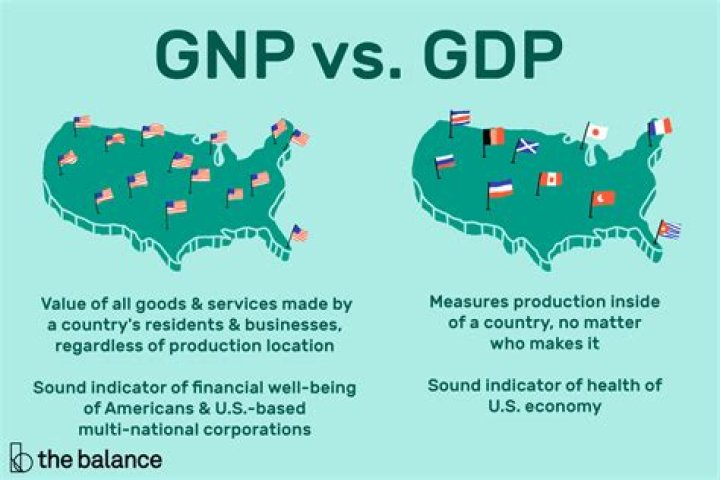 What do you mean by gross national product?