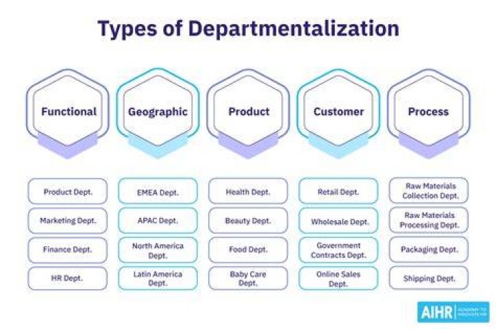 What do you understand by departmentalization?