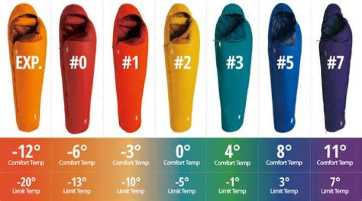 What does +20 degrees mean on a sleeping bag?