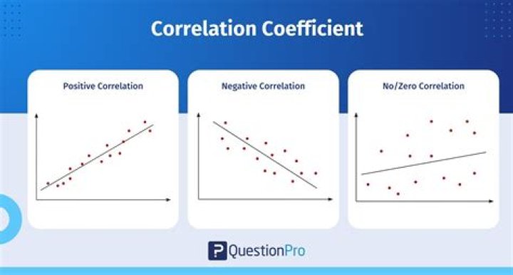 What does a correlation coefficient of indicate about the relationship?