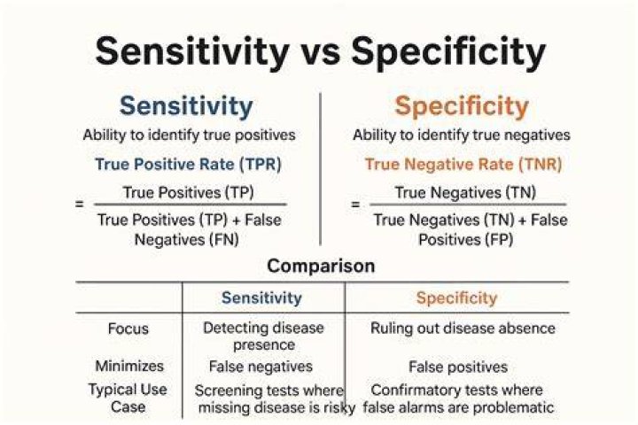What does a sensitivity analysis tell you?