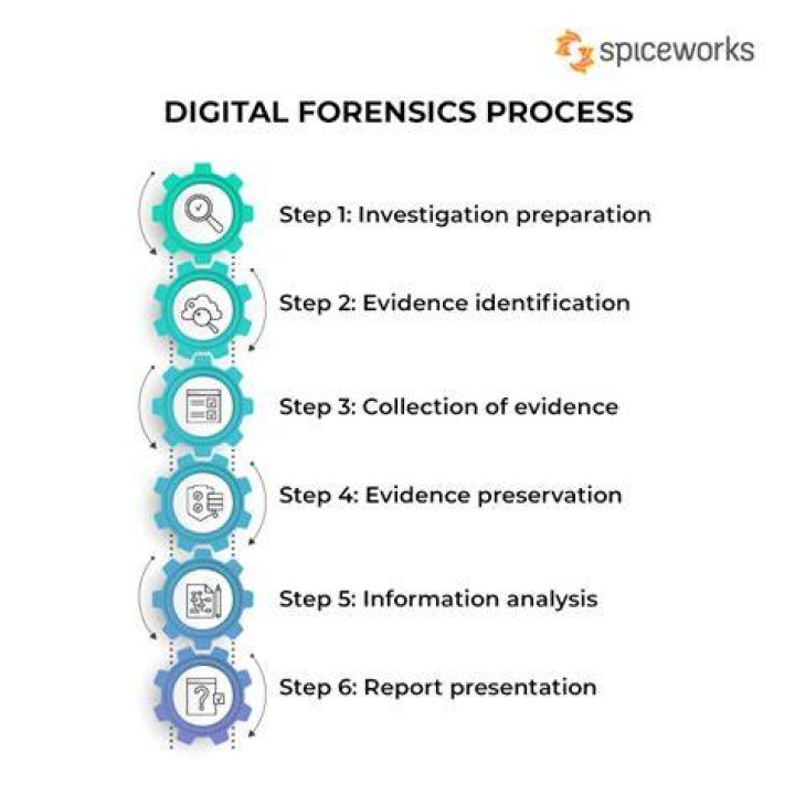 What does forensic analysis involve?