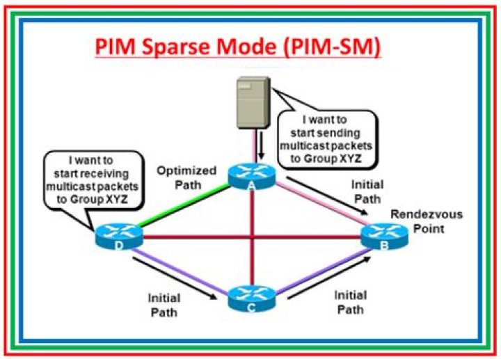 What does IP PIM Sparse Mode do?
