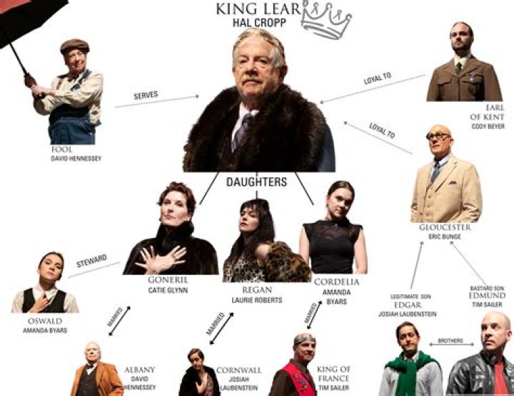 What does Kent represent in King Lear?