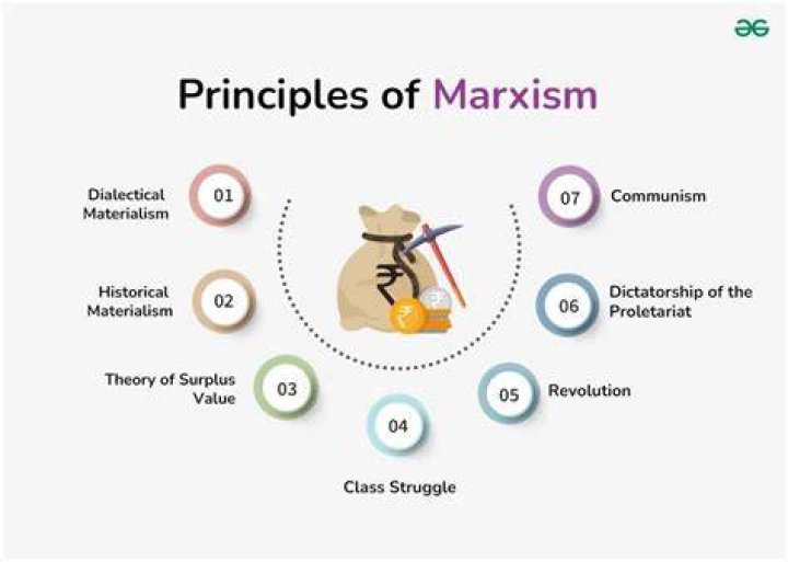 What does Marxism say about poverty?