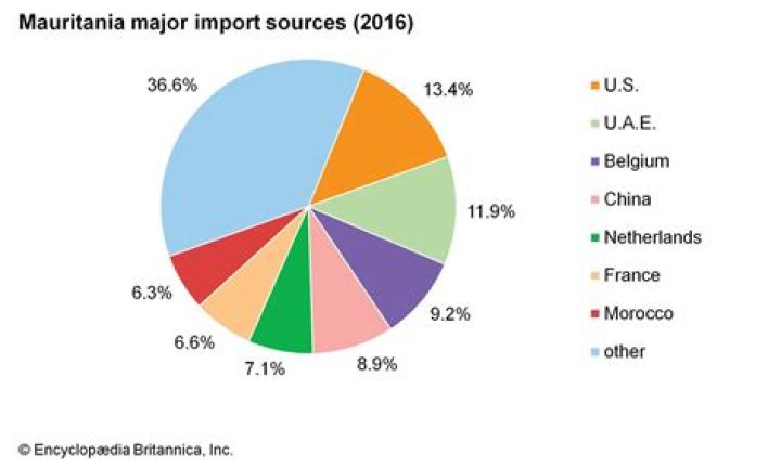 What does Mauritania import?