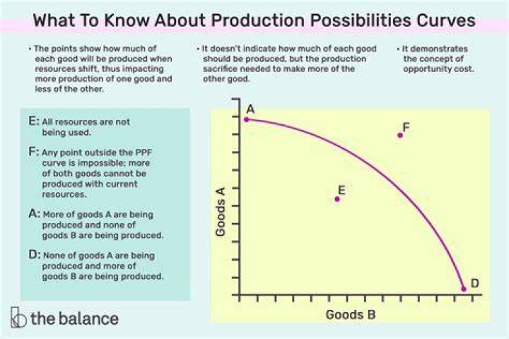 What does production possibility curve represent why it is bowed outward?