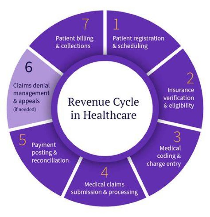 What does revenue cycle mean?