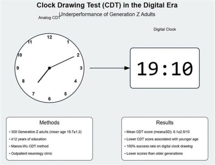 What does the clock-drawing test show?