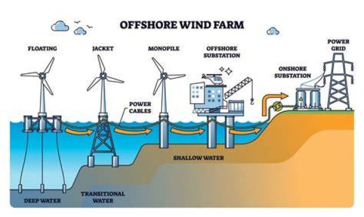 What does the phrase wind farm mean?