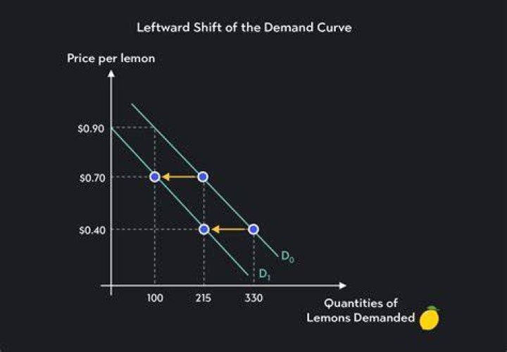 What does the slope of the demand curve represent?