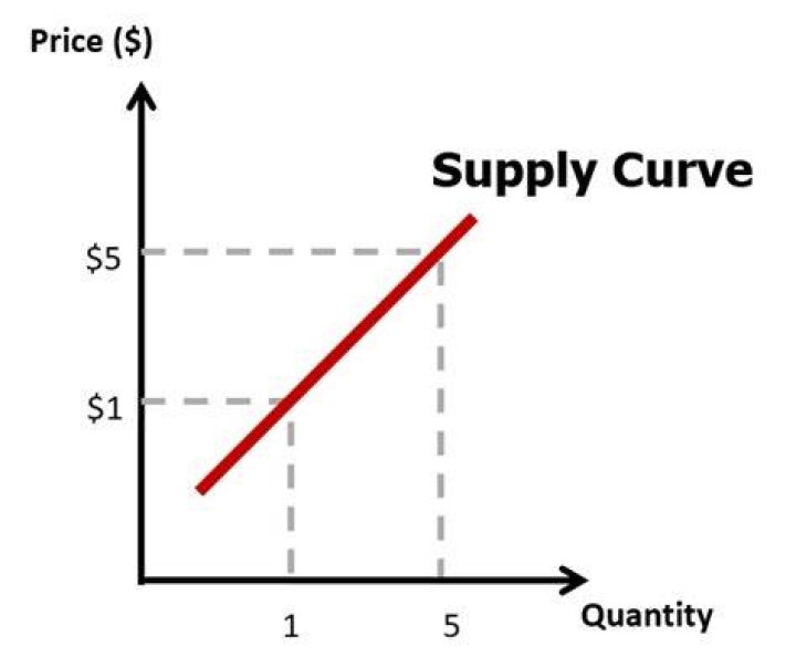 What does the slope of the supply curve represent?
