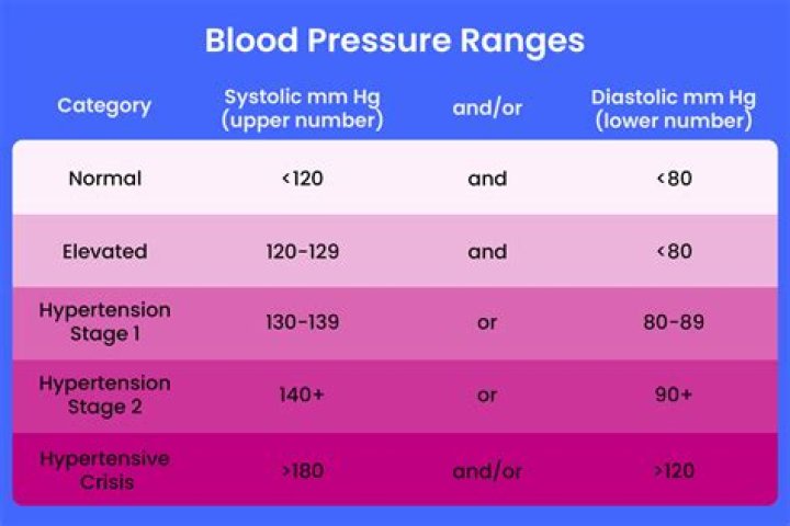 What does the term BP mean?