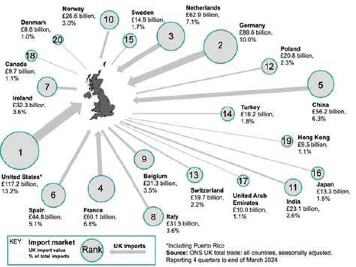 What does the UK import and export the most?