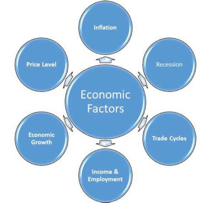 What economic factors affect employment?
