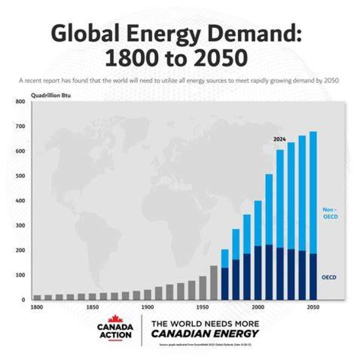 What economic factors drive the global demand for energy?