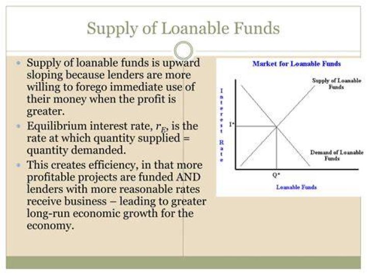 What factors affect the supply and demand of loanable funds?