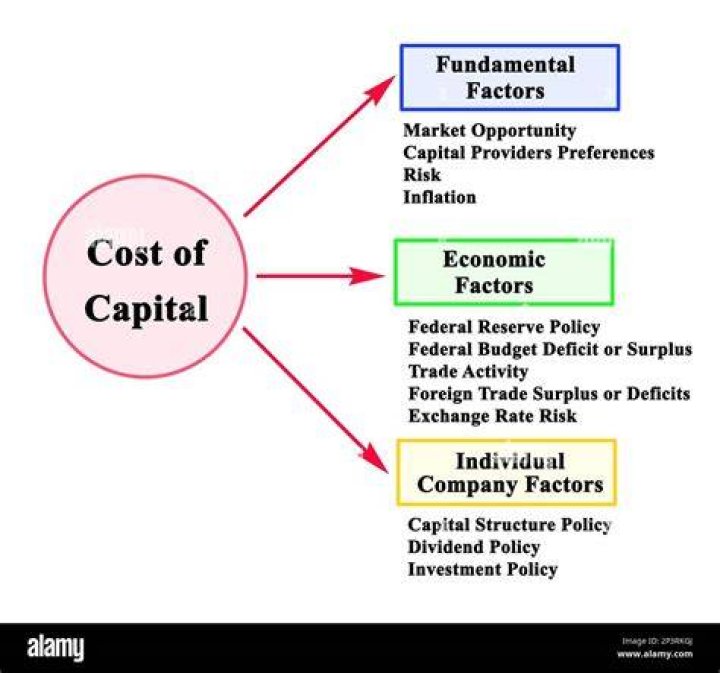 What factors determine the cost of capital?