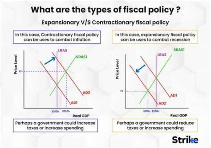 What fiscal policy reduces inflation?