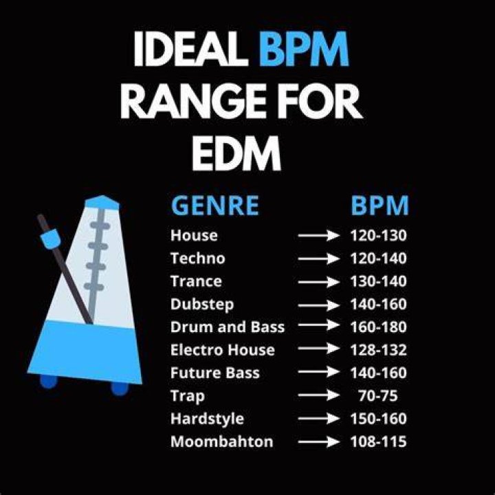 What genre of music is 150 BPM?
