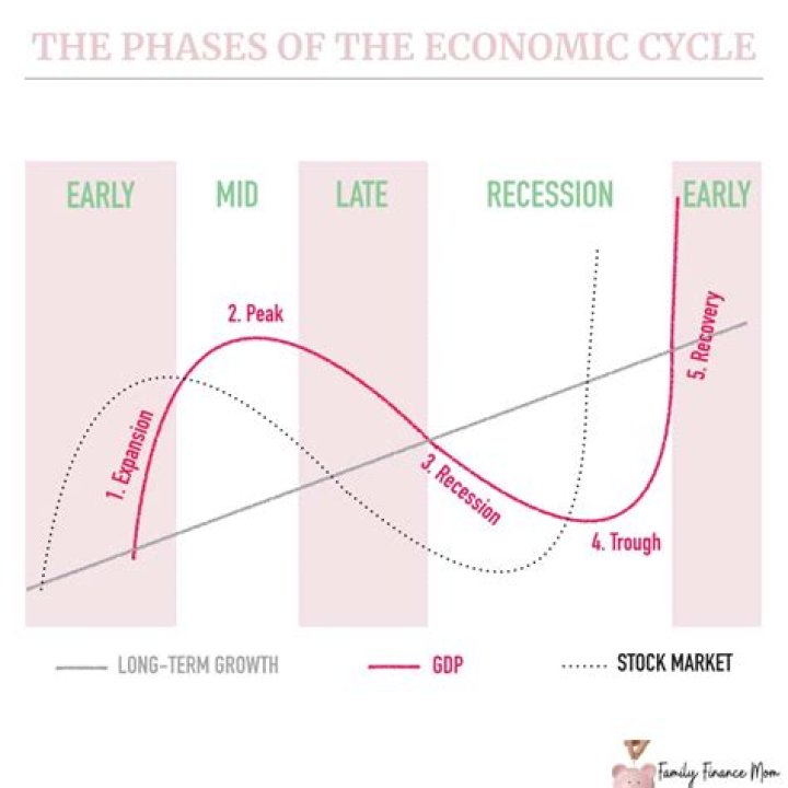 What happens during a recession?