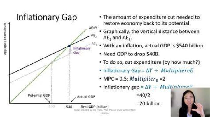 What happens in an inflationary gap?