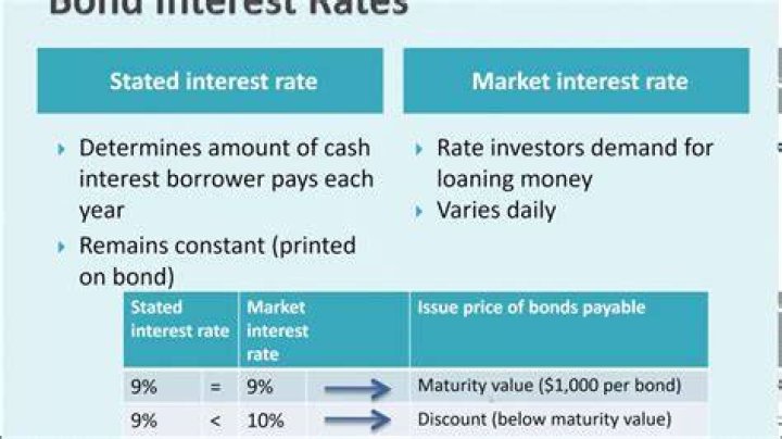 What happens to a bond when the market interest rate is higher than its coupon rate?