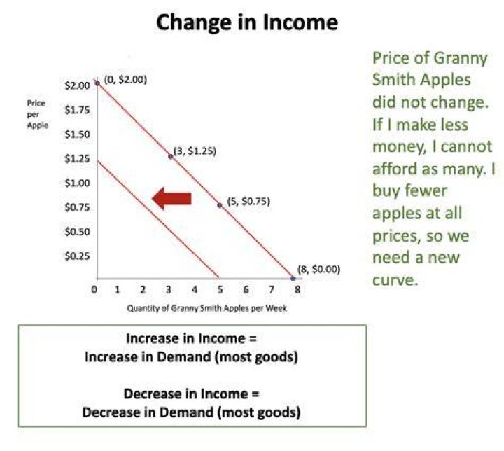 What happens to demand when income increases?