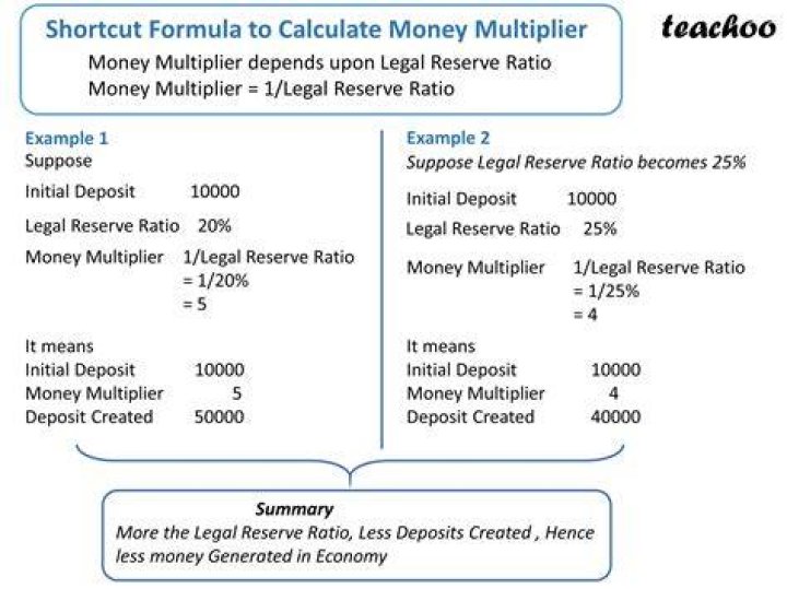 What happens to the money multiplier when the reserve ratio decreases?