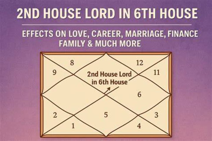 What happens when 6th lord in 8th house?