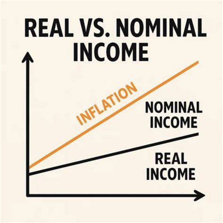 What happens when nominal income increases?