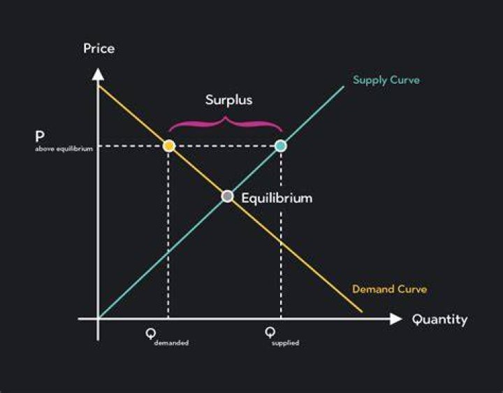 What happens when the demand is above the equilibrium price?