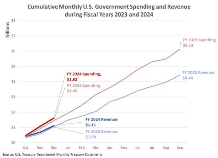 What happens when the government decreases spending?
