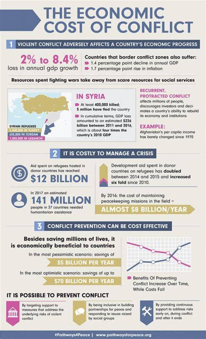 What impact does conflict have on economies?